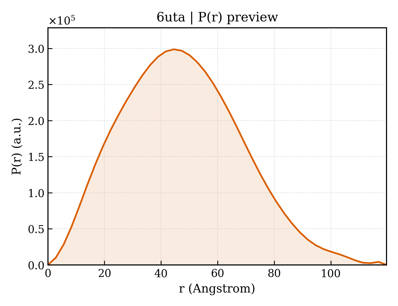 P(r) distribution for 6uta