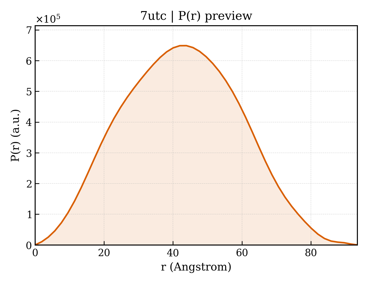 P(r) distribution for 7utc