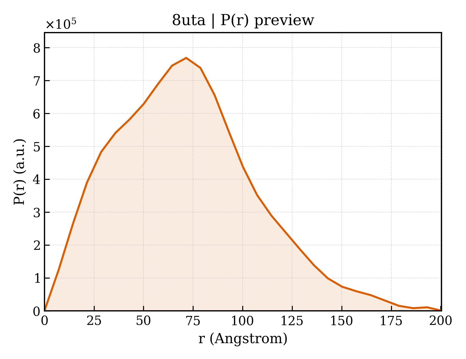 P(r) distribution for 8uta