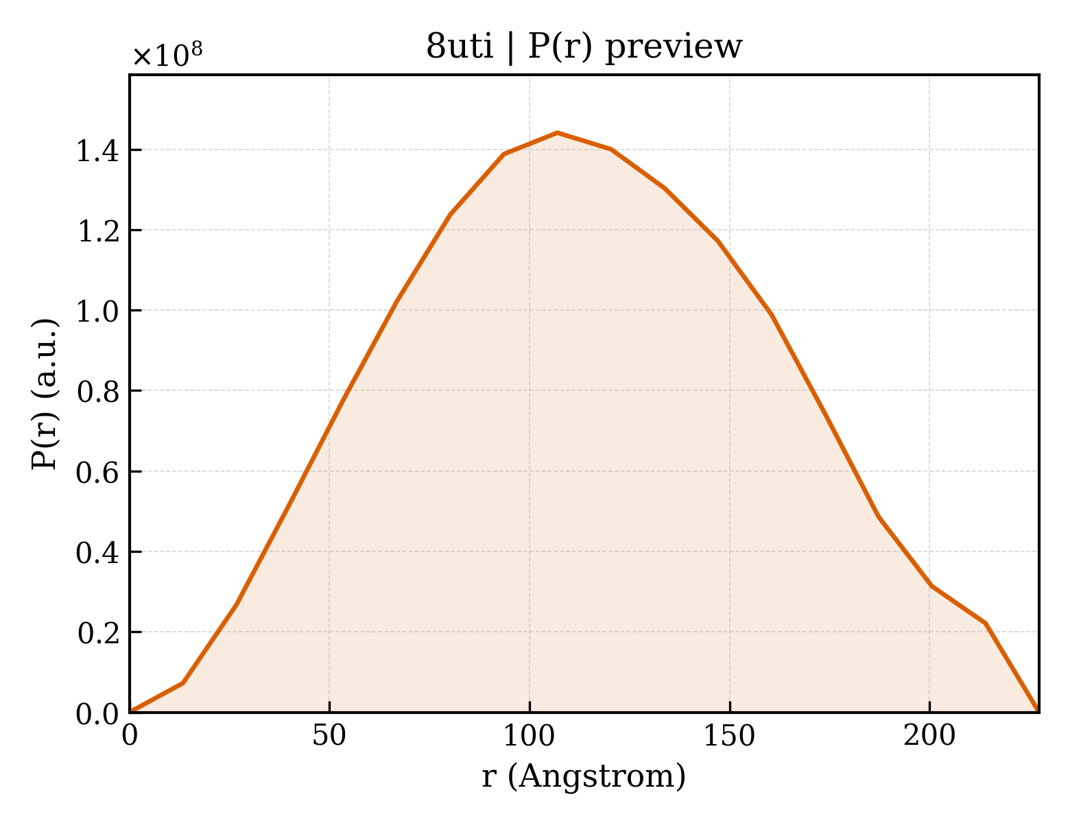 P(r) distribution for 8uti