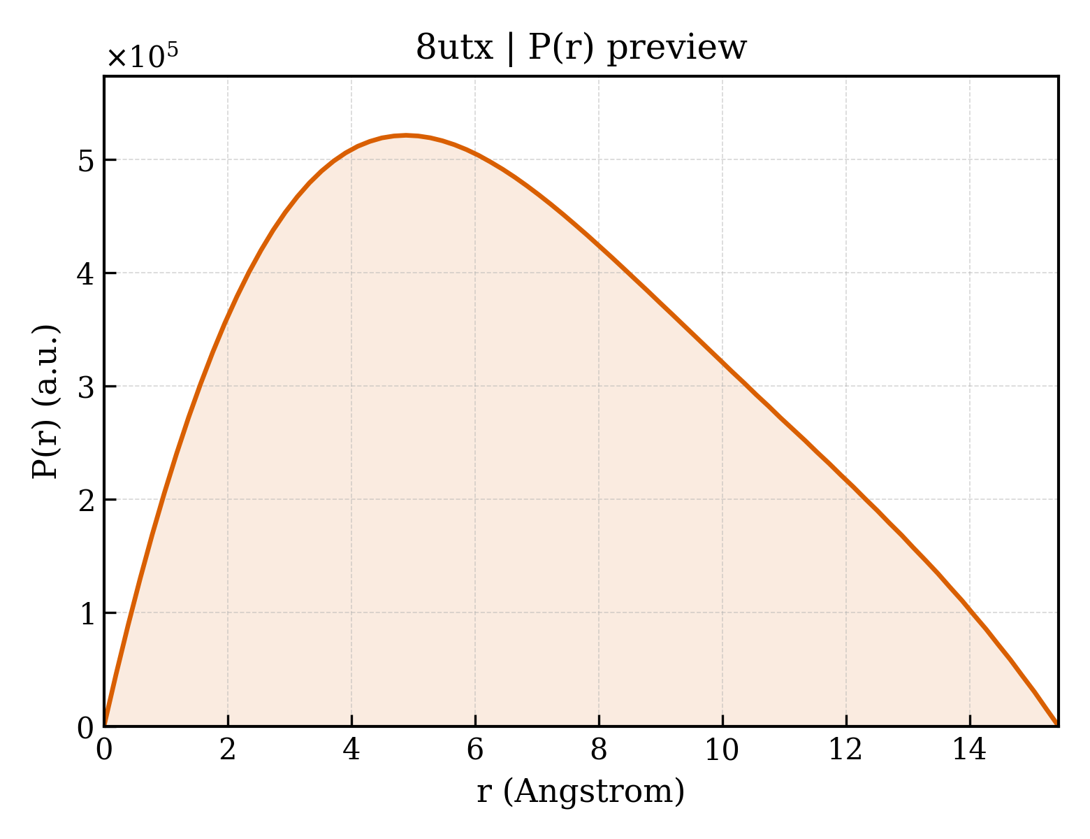 P(r) distribution for 8utx