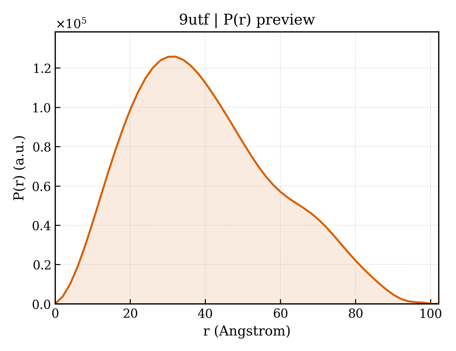 P(r) distribution for 9utf