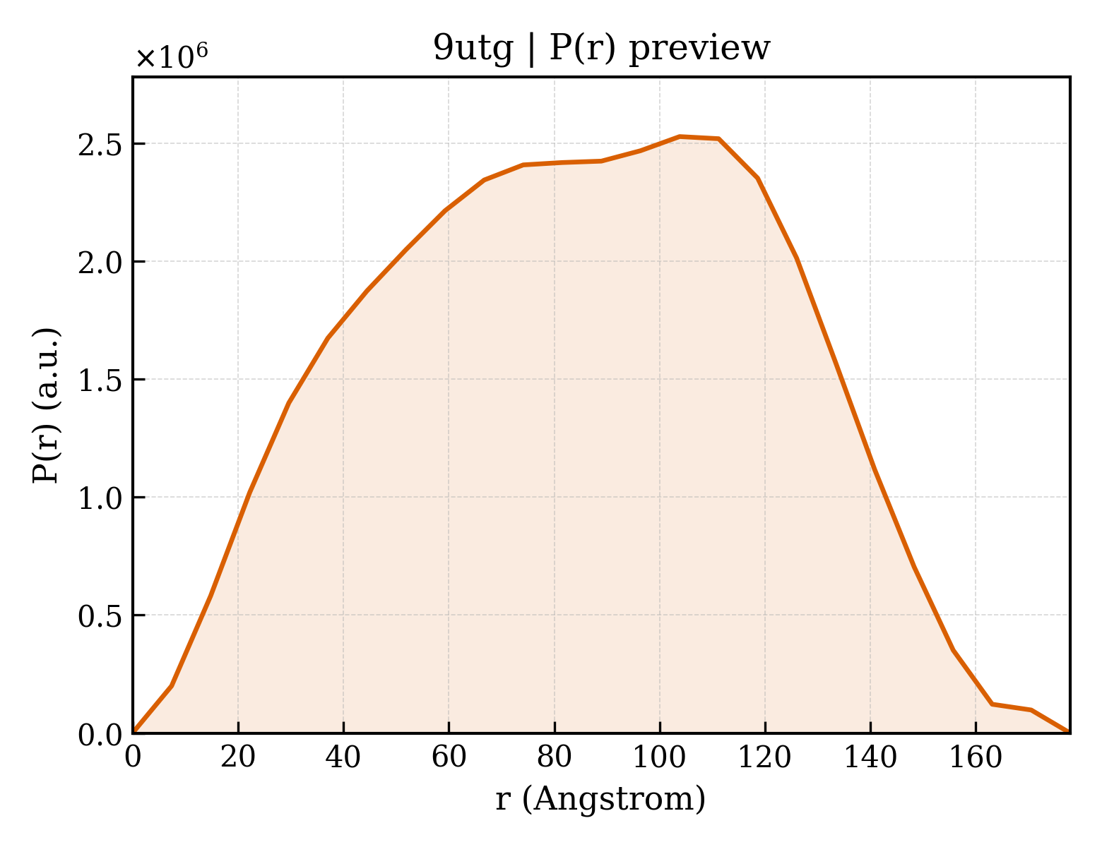 P(r) distribution for 9utg