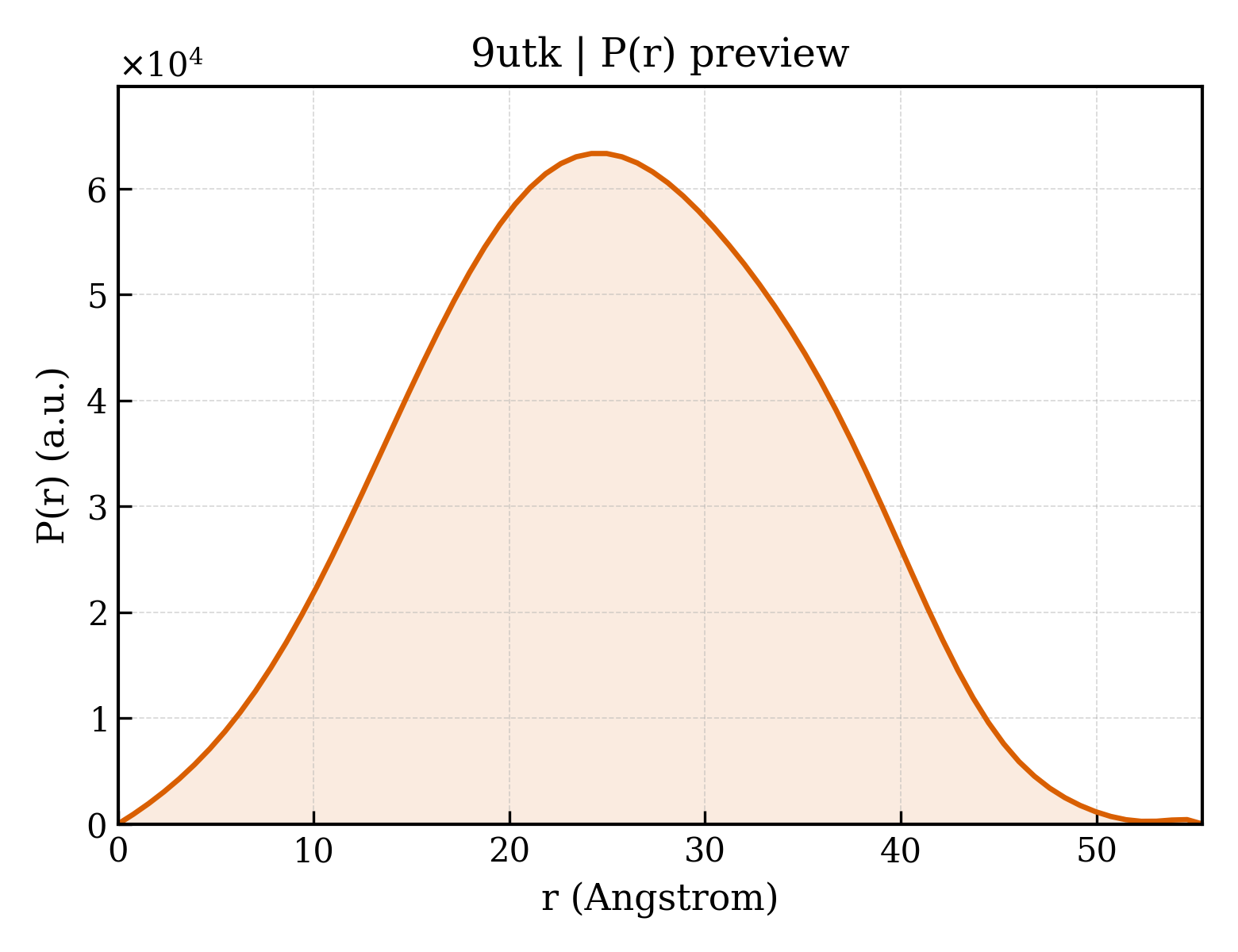 P(r) distribution for 9utk