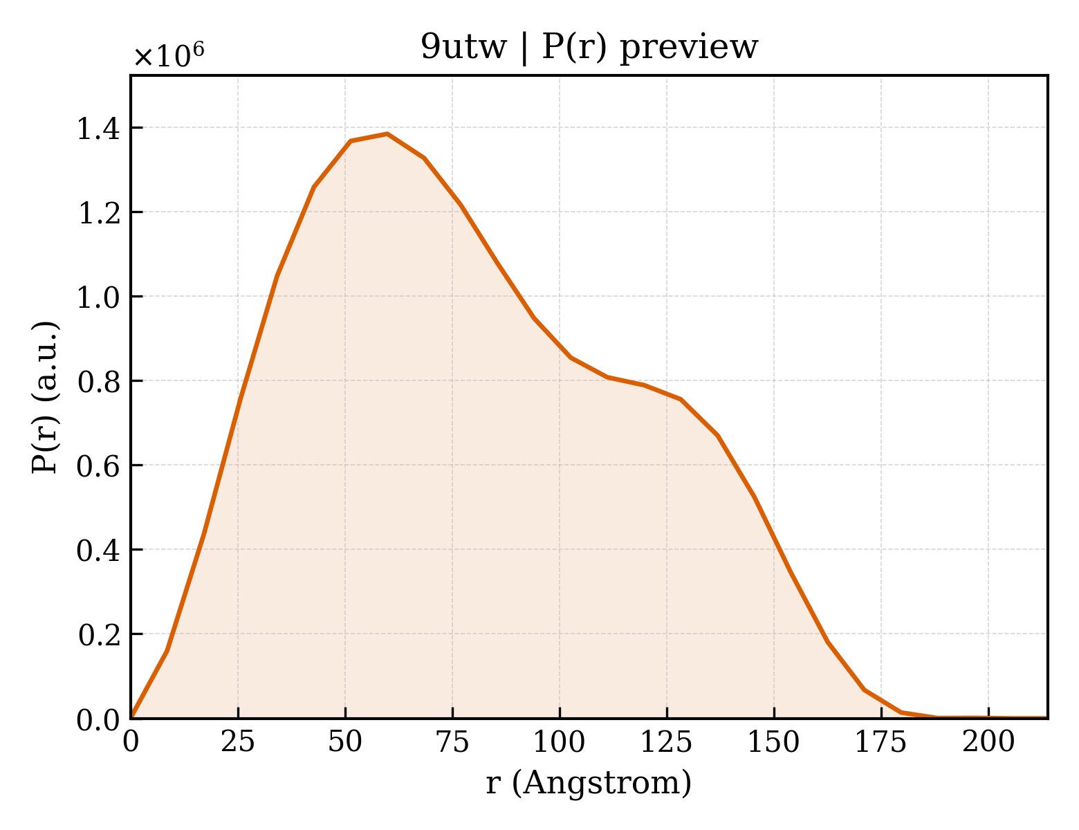 P(r) distribution for 9utw