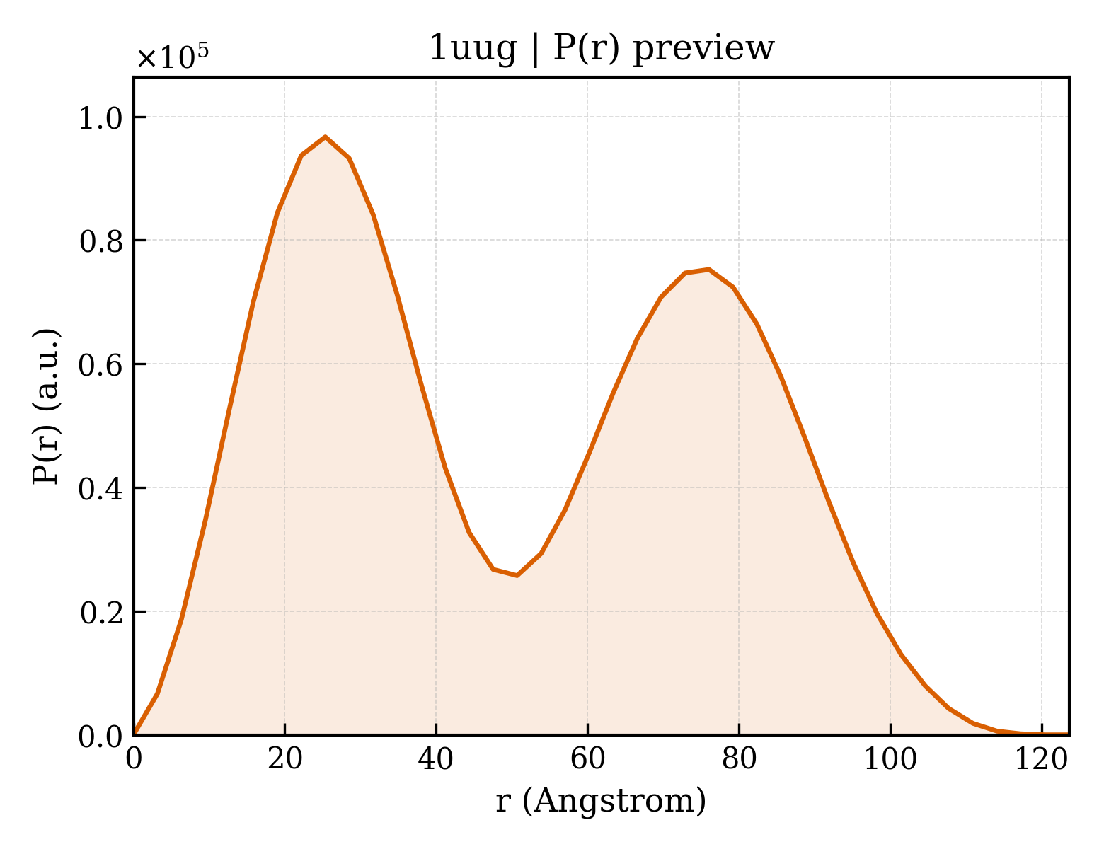 P(r) distribution for 1uug
