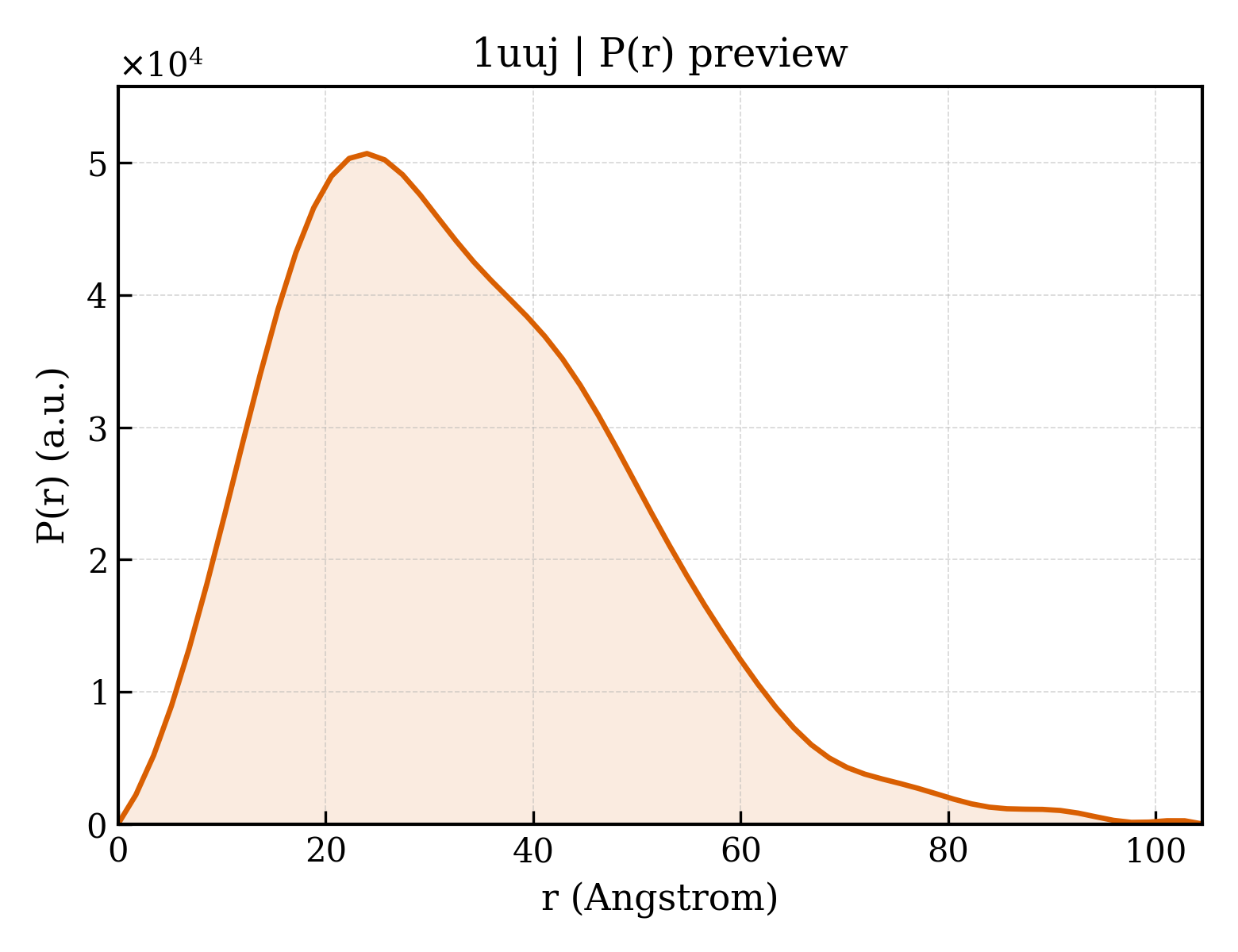 P(r) distribution for 1uuj