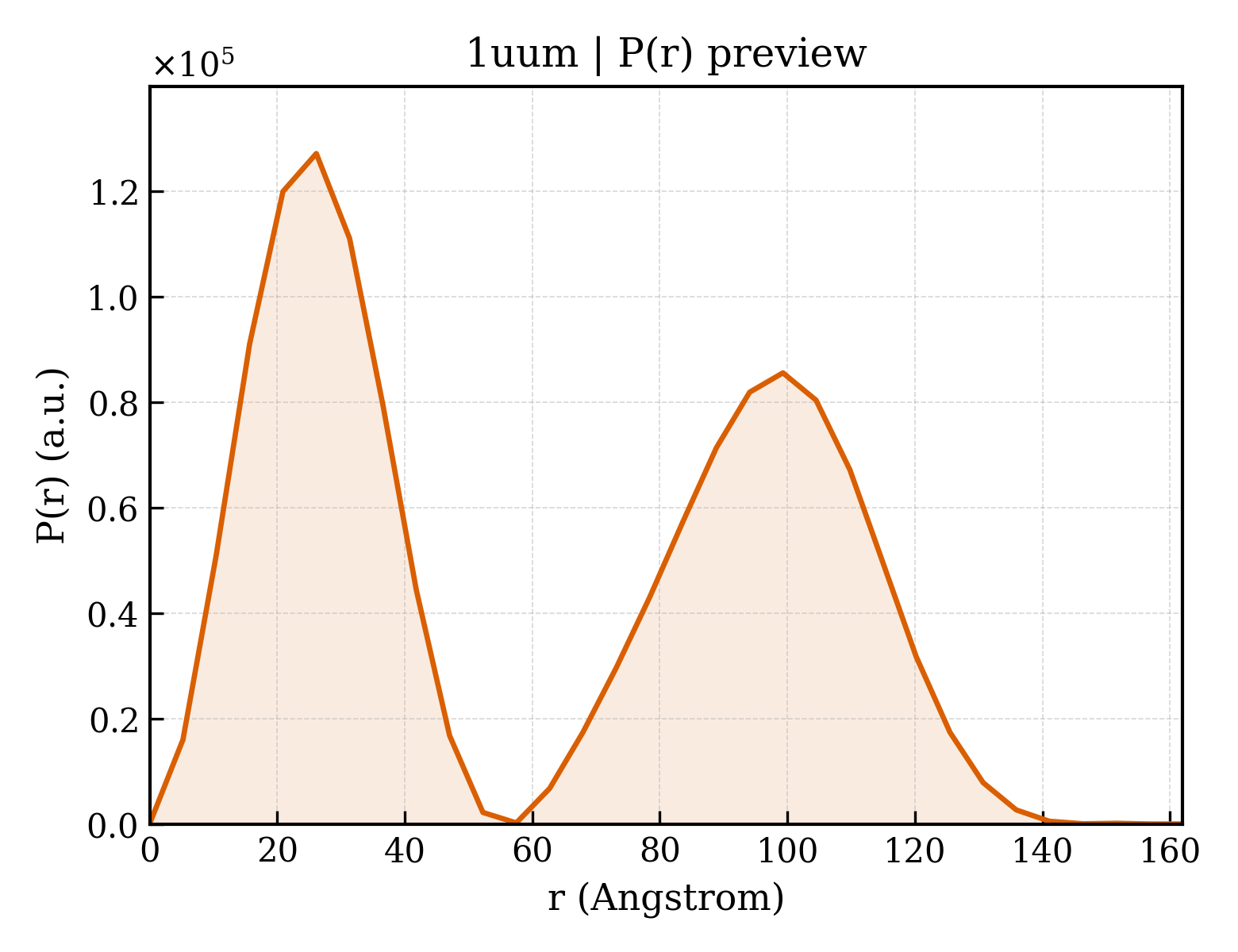 P(r) distribution for 1uum