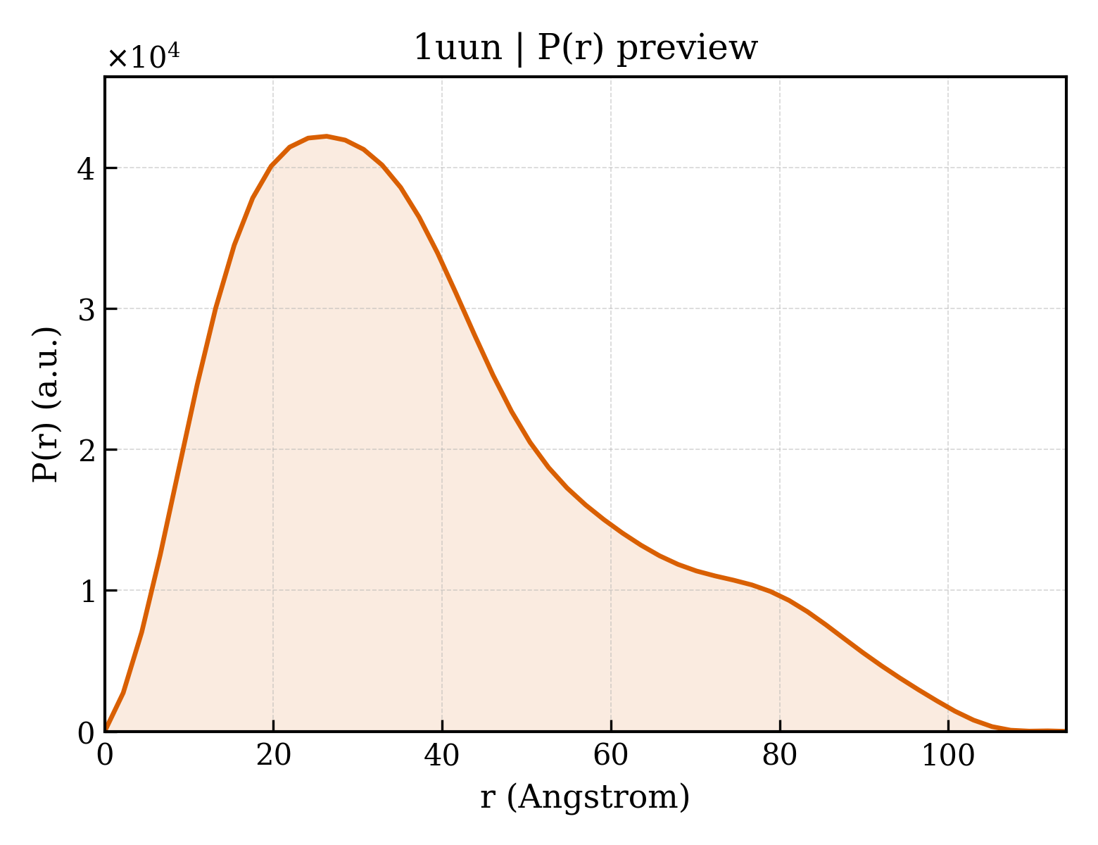 P(r) distribution for 1uun