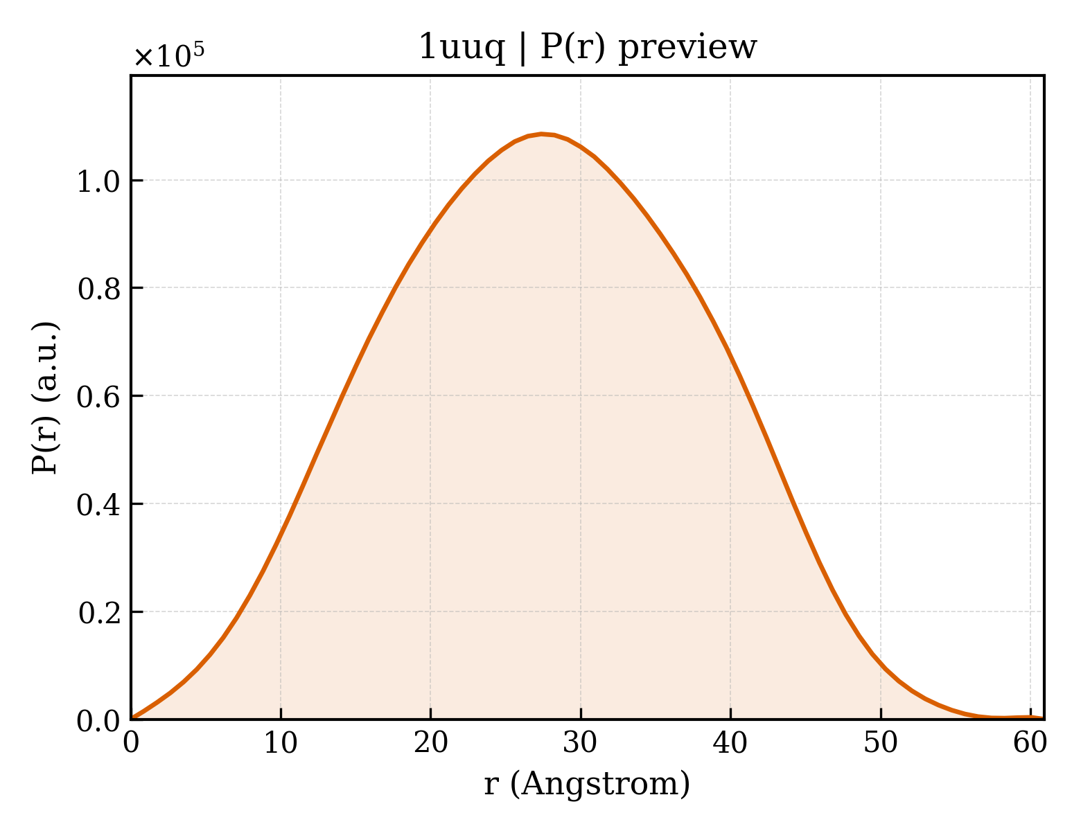 P(r) distribution for 1uuq