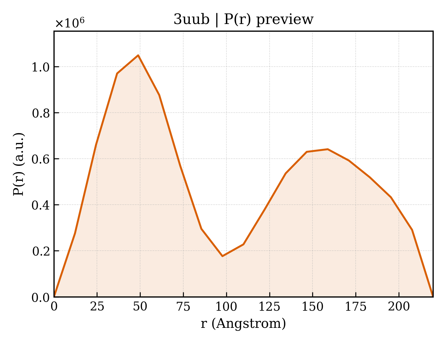 P(r) distribution for 3uub