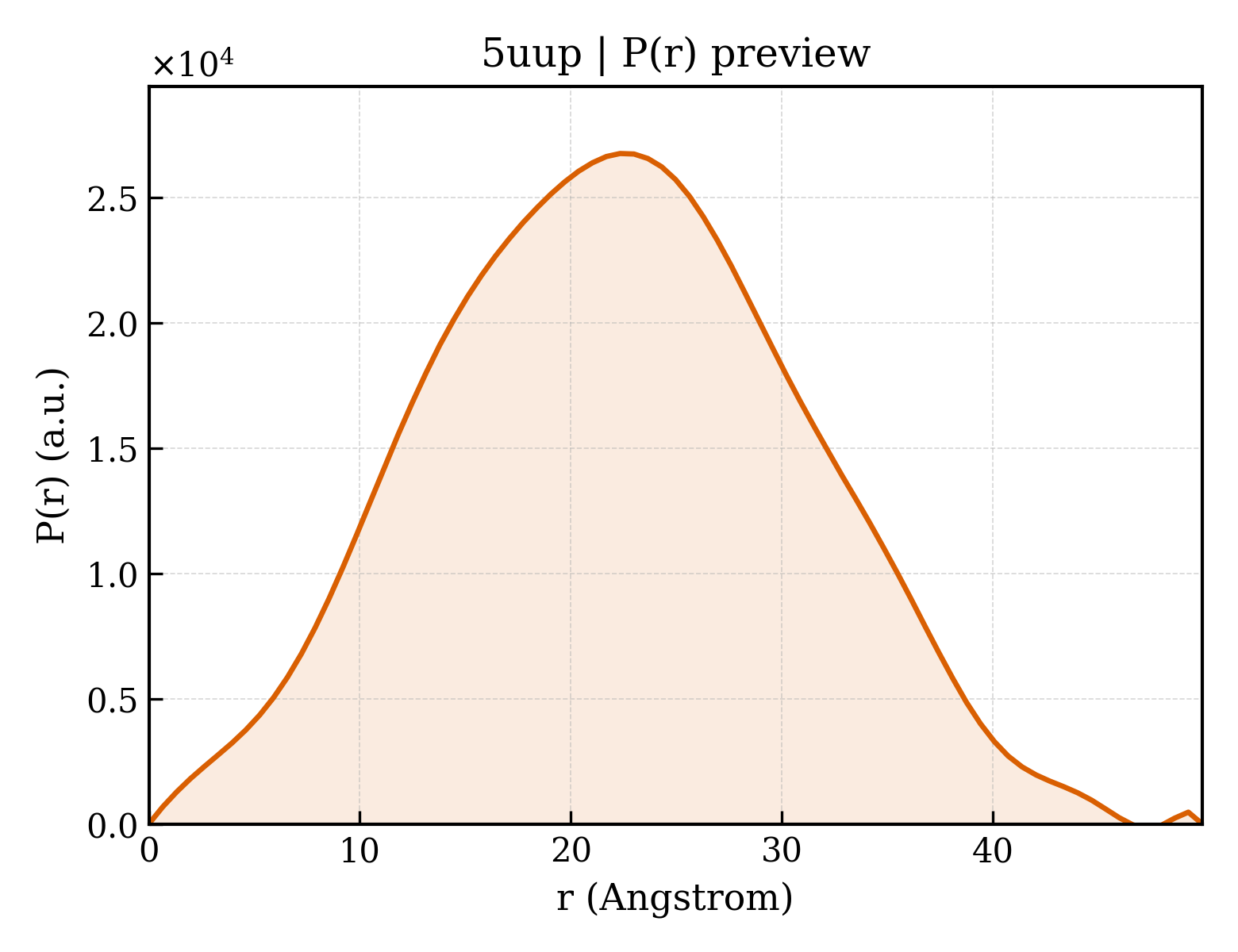 P(r) distribution for 5uup