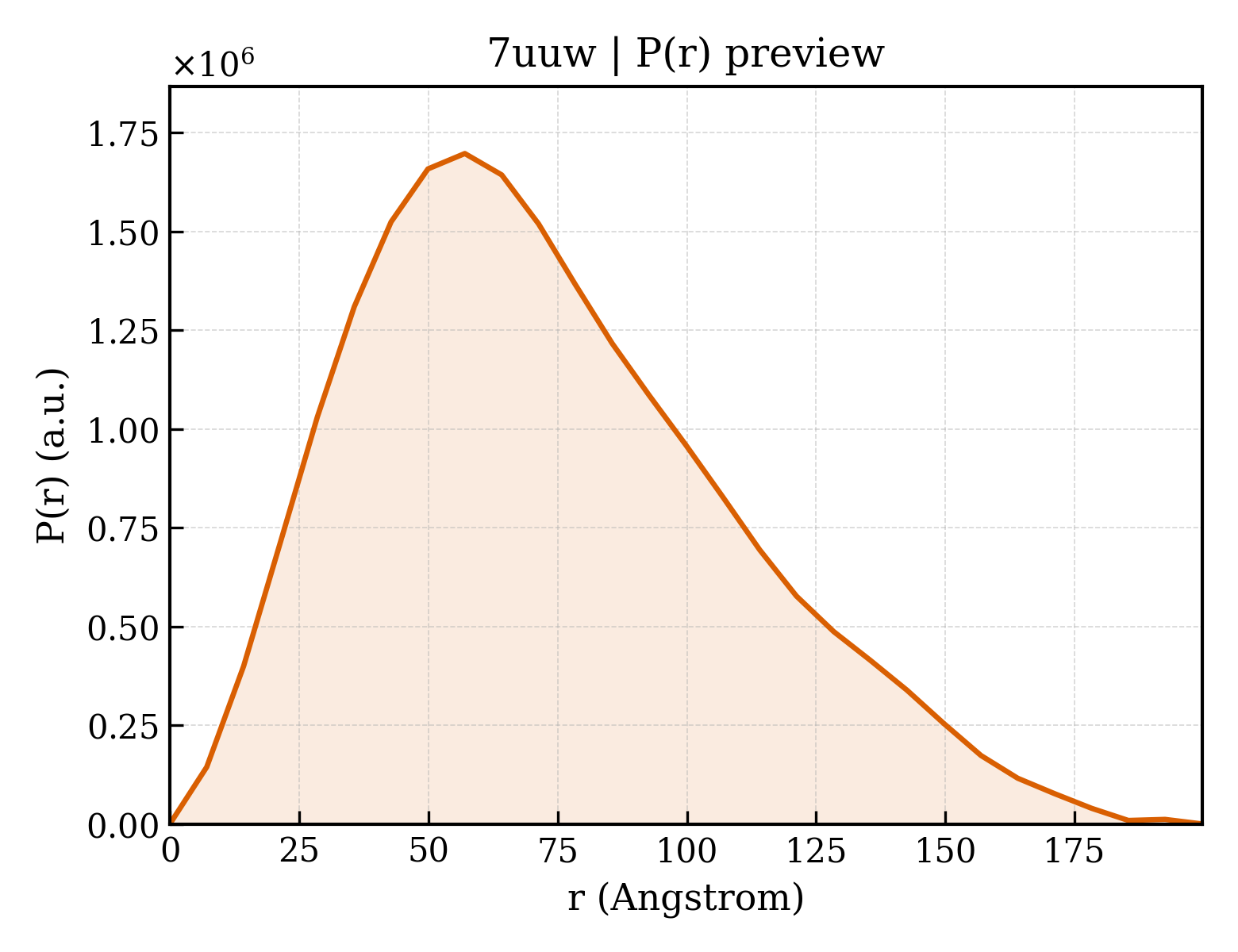 P(r) distribution for 7uuw