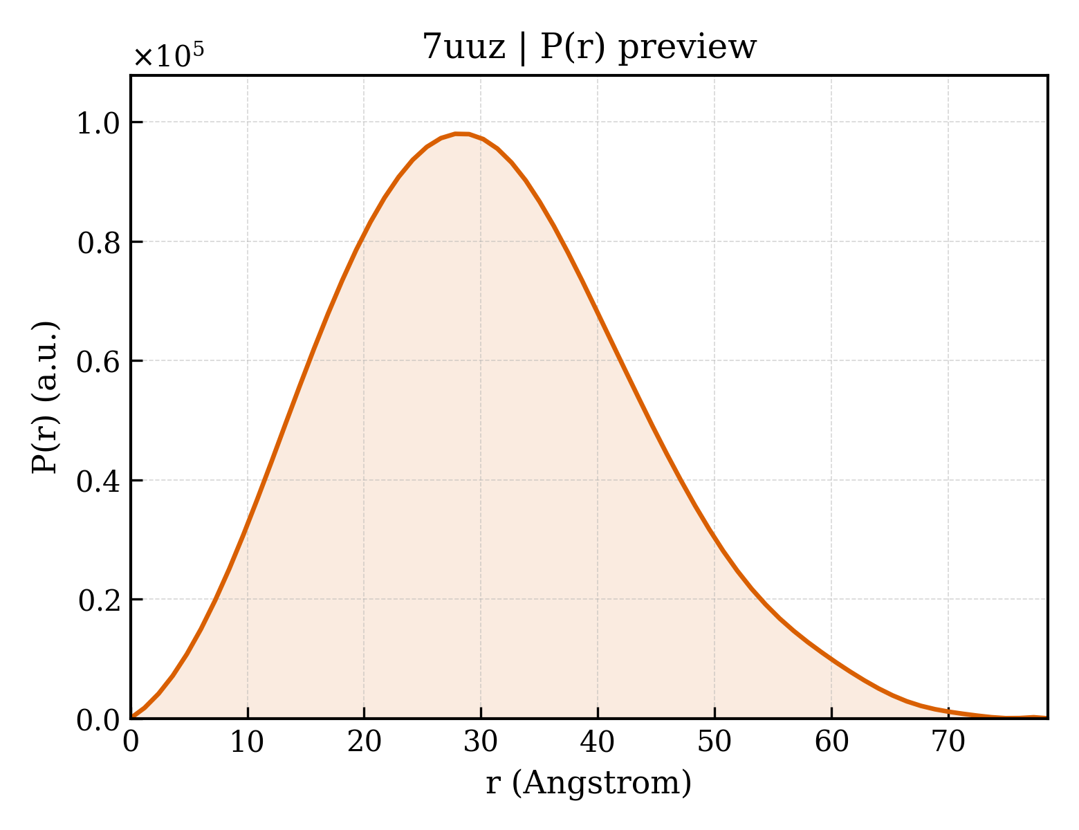 P(r) distribution for 7uuz