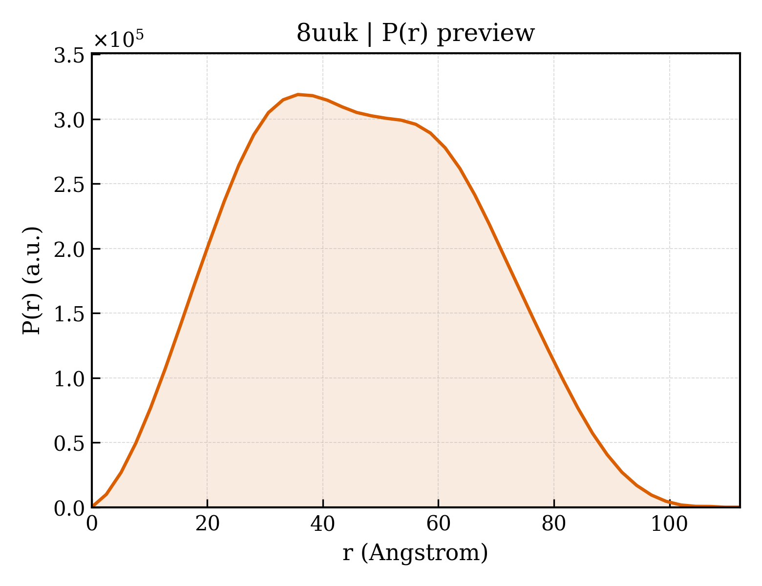 P(r) distribution for 8uuk