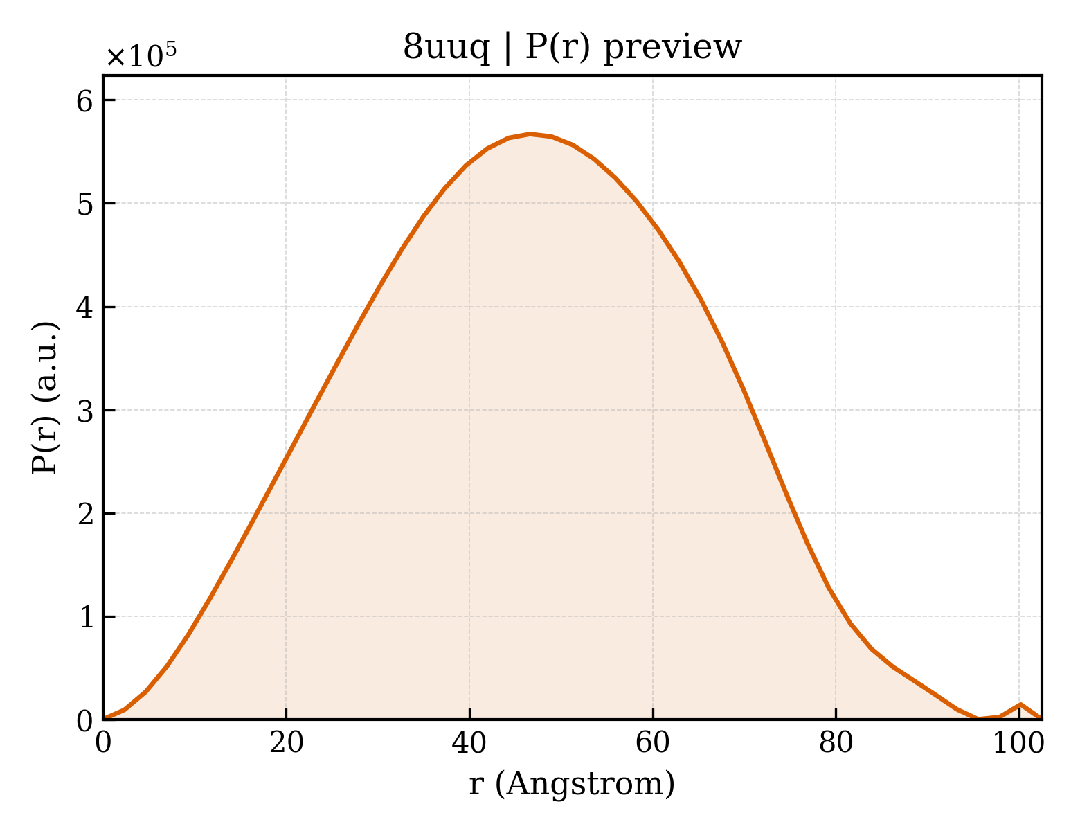 P(r) distribution for 8uuq