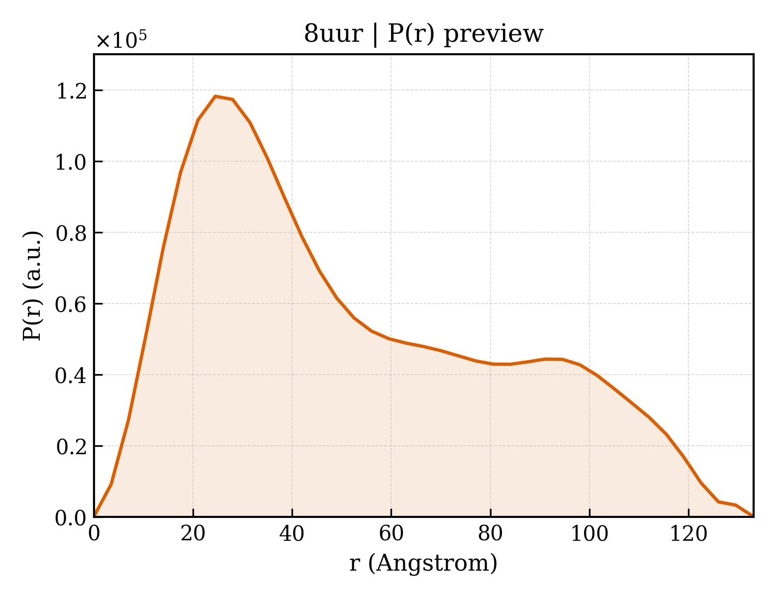 P(r) distribution for 8uur