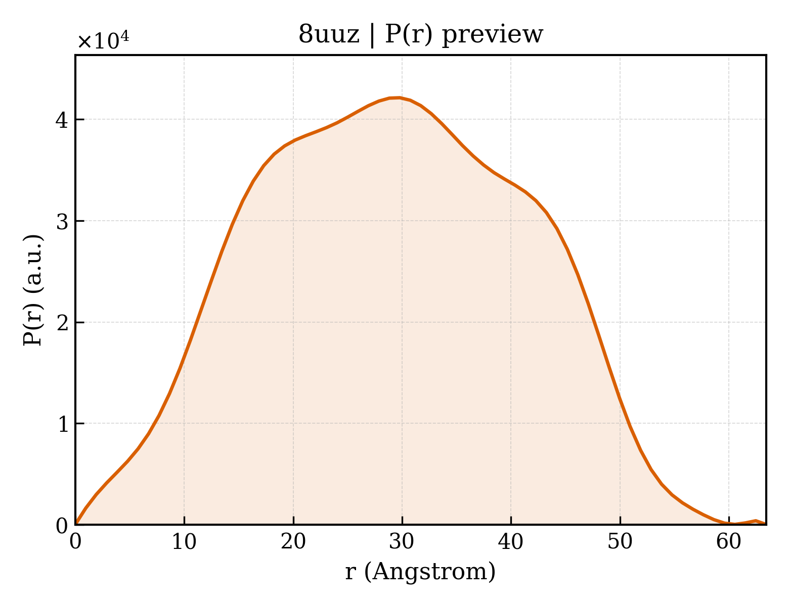 P(r) distribution for 8uuz