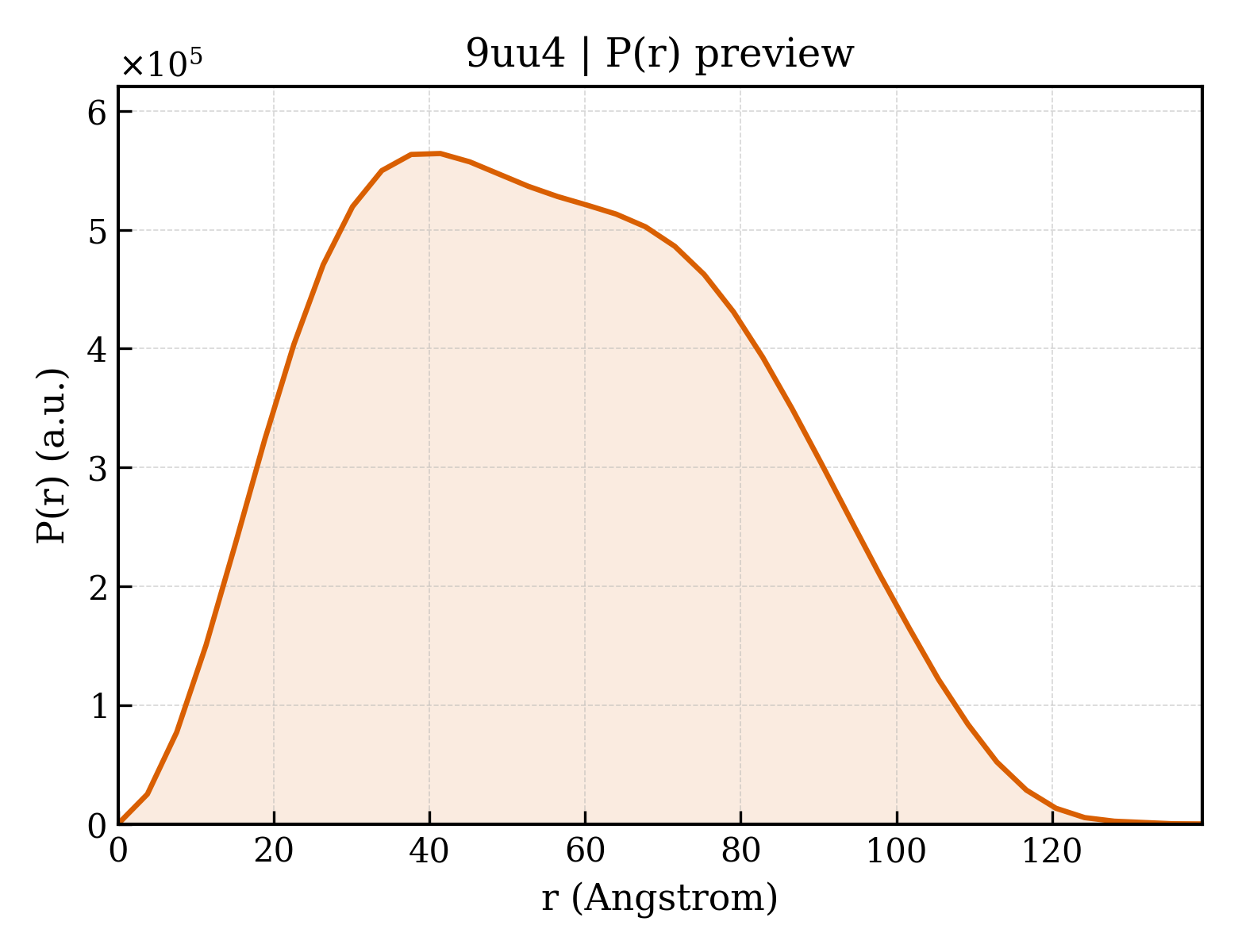 P(r) distribution for 9uu4