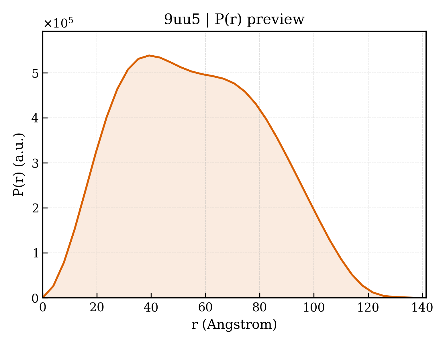 P(r) distribution for 9uu5