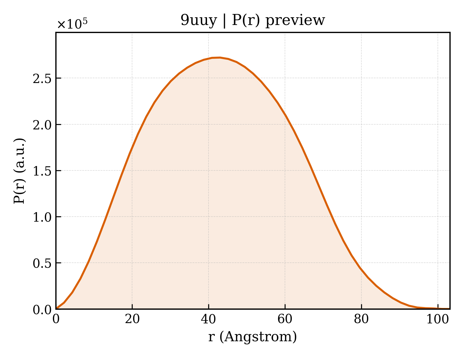 P(r) distribution for 9uuy