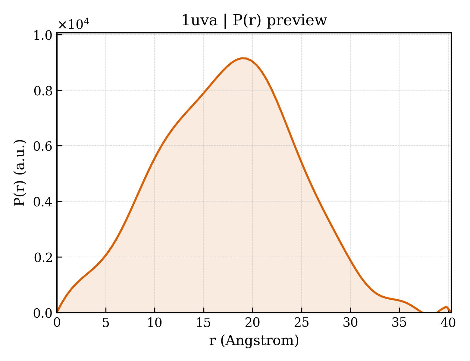 P(r) distribution for 1uva