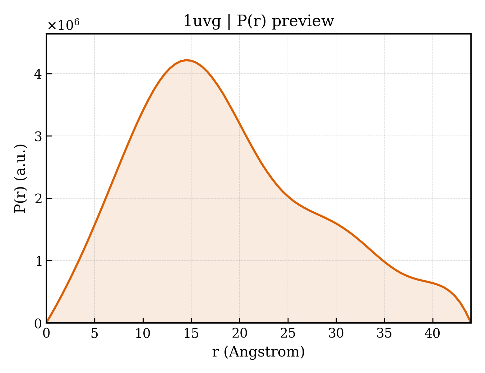 P(r) distribution for 1uvg