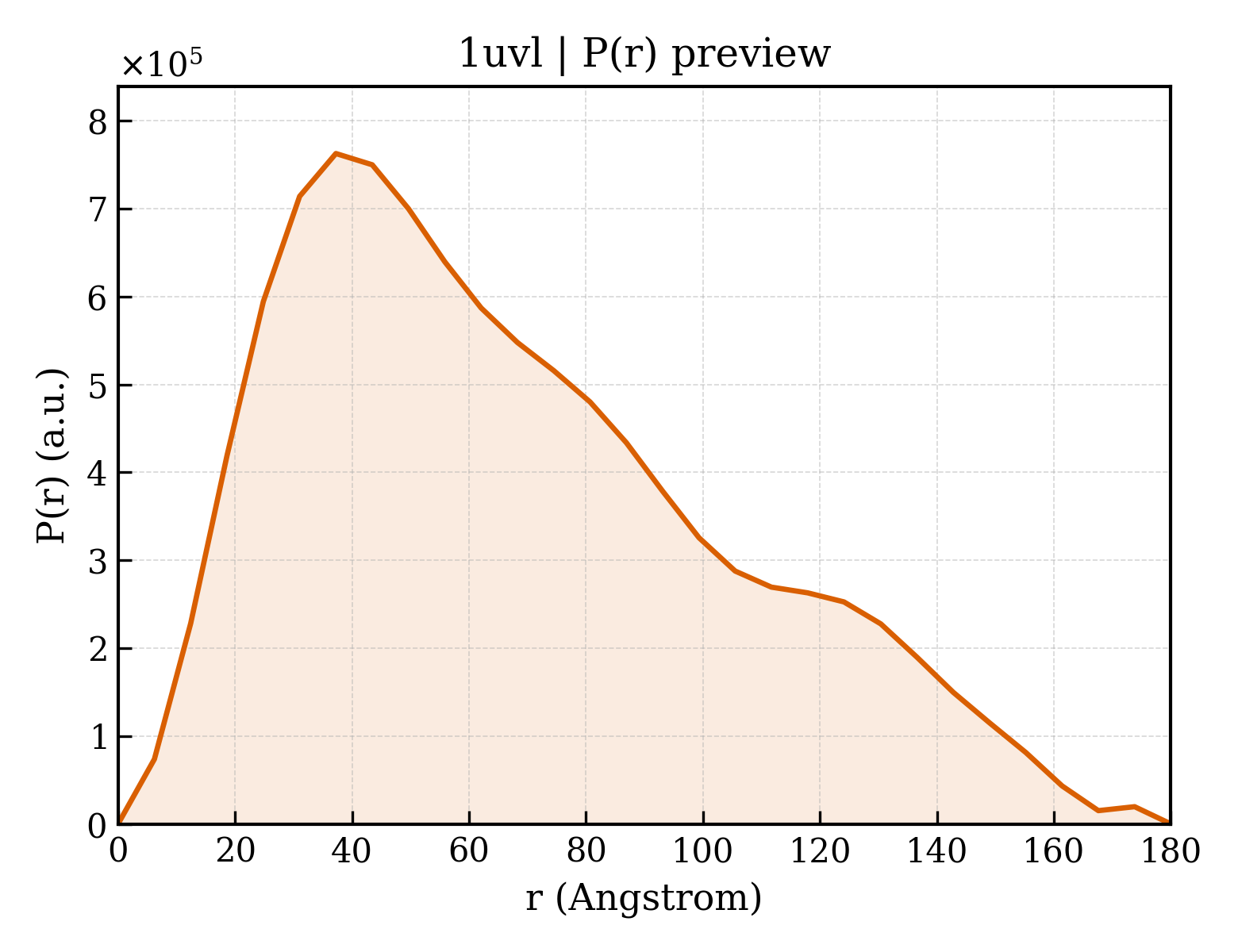 P(r) distribution for 1uvl