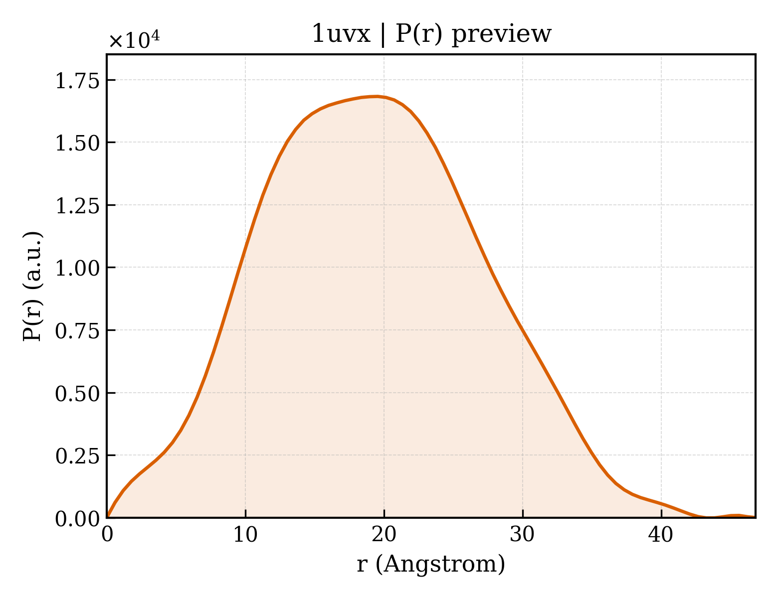 P(r) distribution for 1uvx