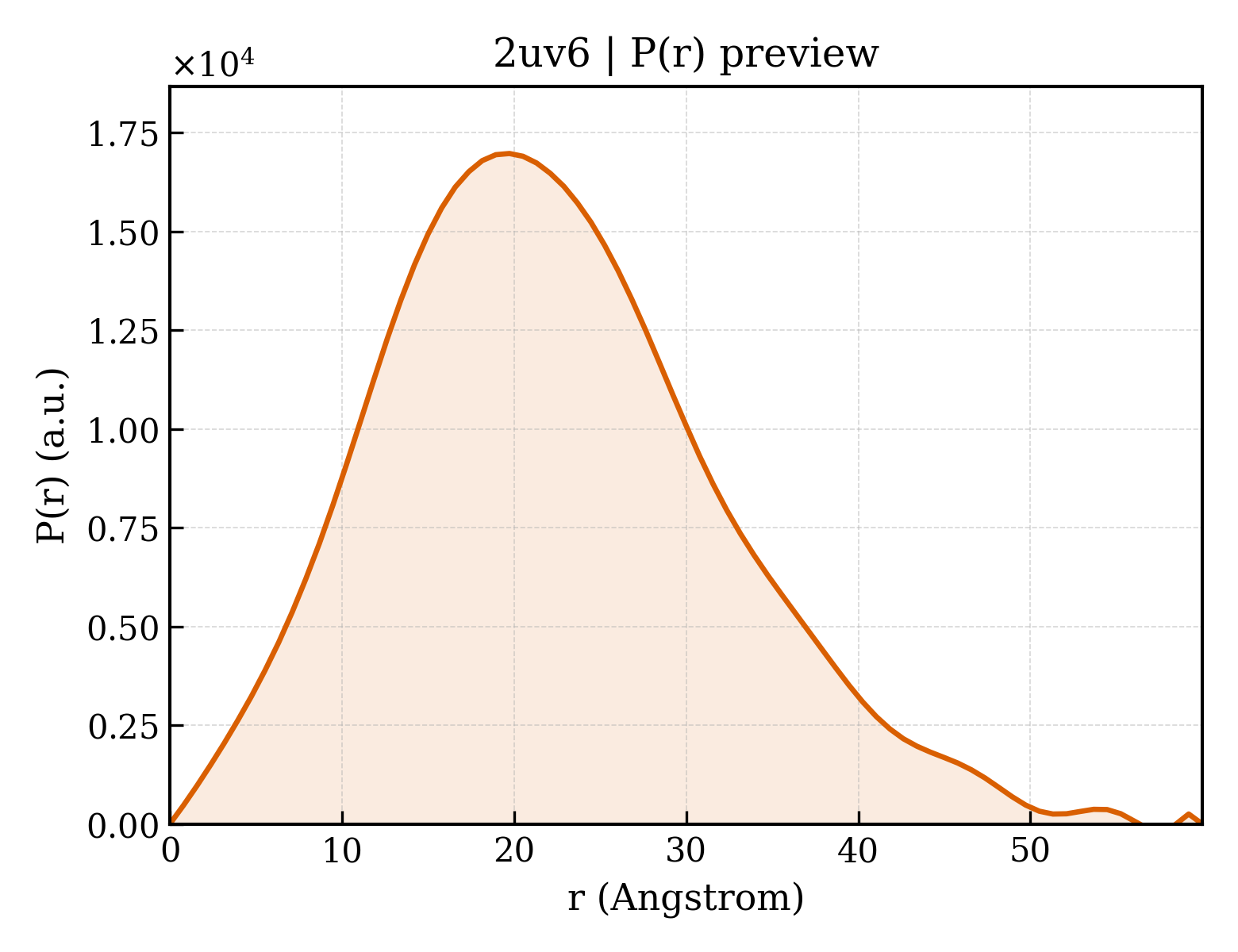 P(r) distribution for 2uv6