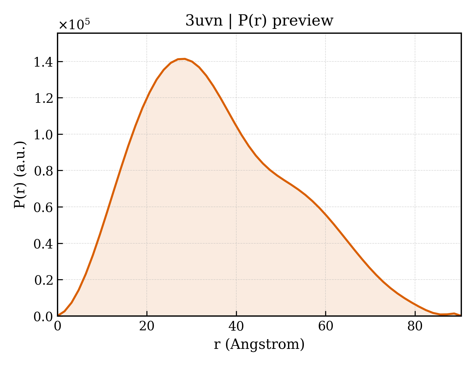 P(r) distribution for 3uvn