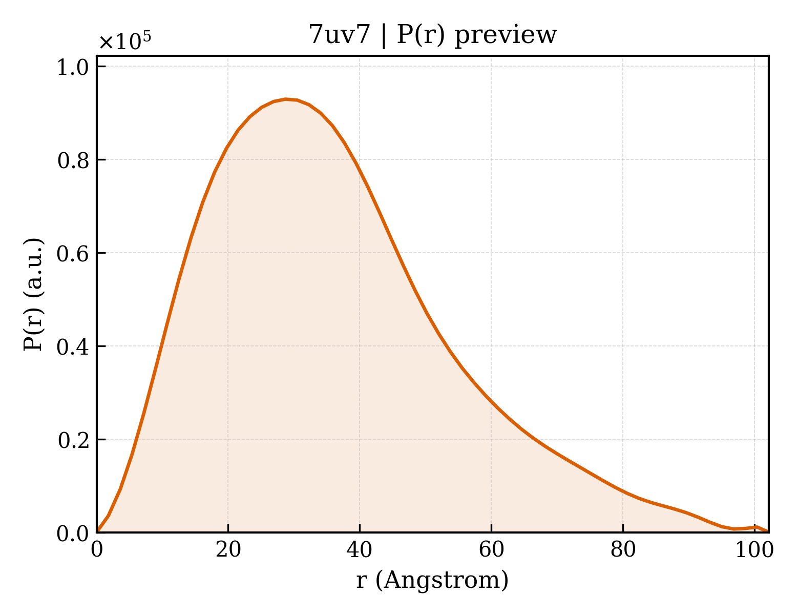 P(r) distribution for 7uv7