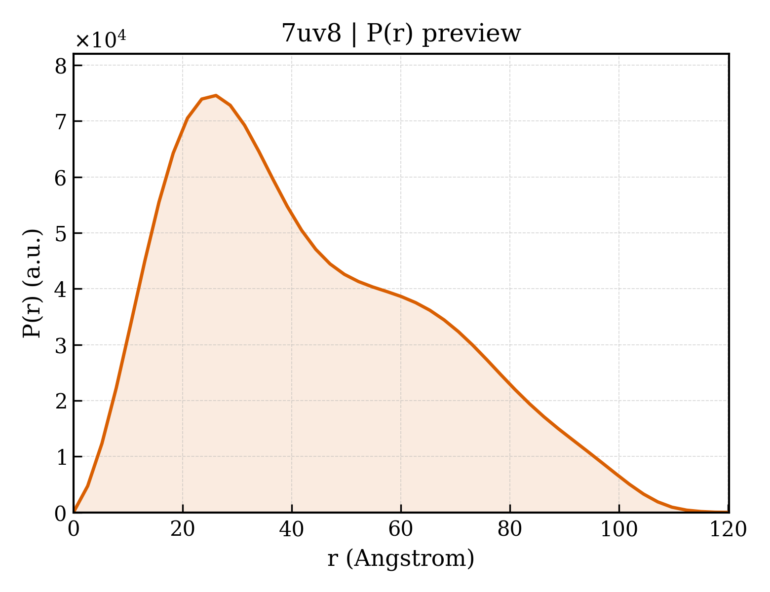 P(r) distribution for 7uv8