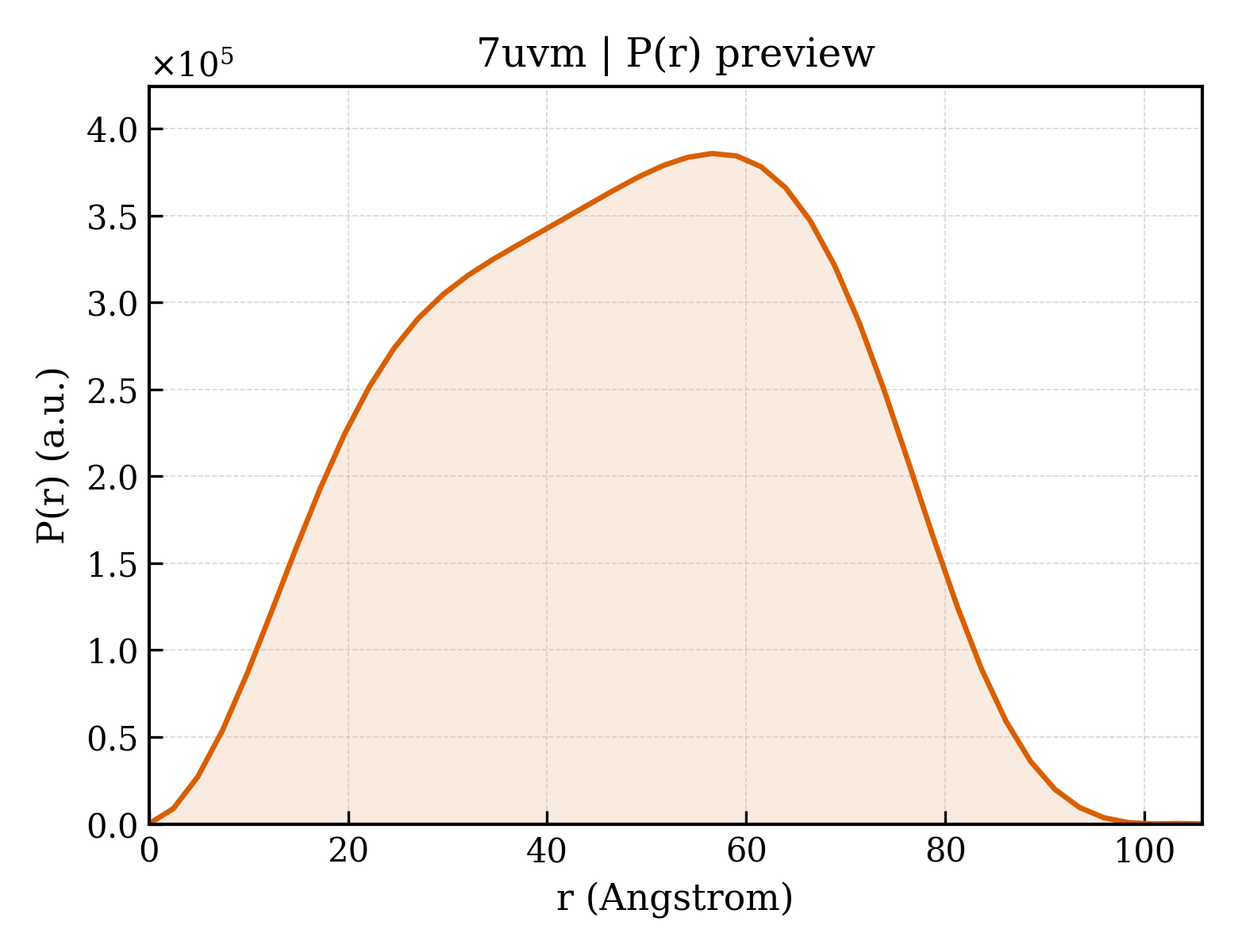 P(r) distribution for 7uvm