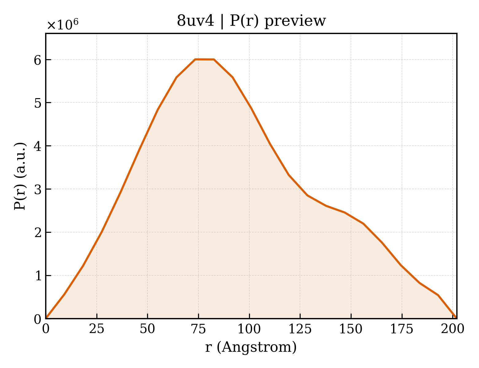 P(r) distribution for 8uv4
