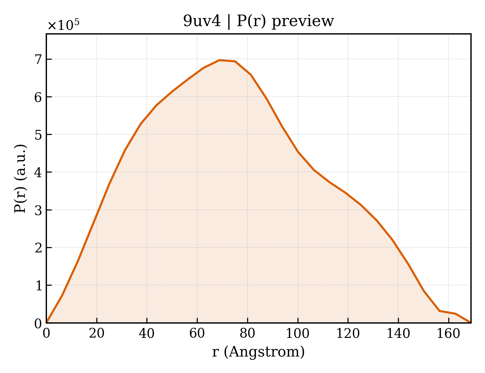 P(r) distribution for 9uv4