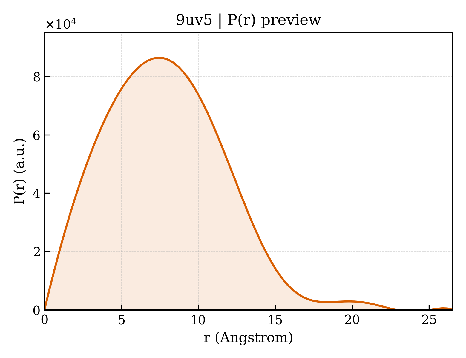 P(r) distribution for 9uv5