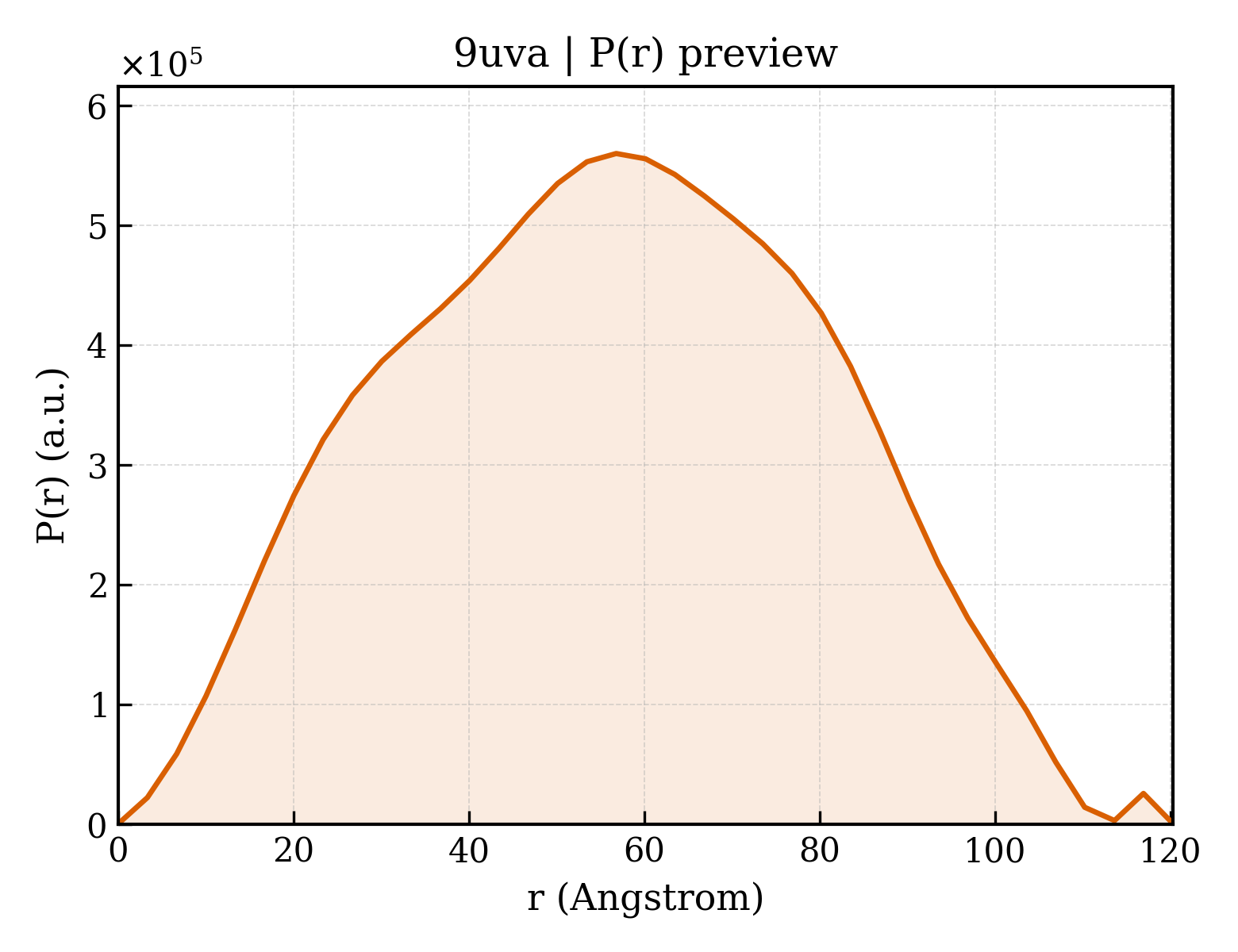 P(r) distribution for 9uva