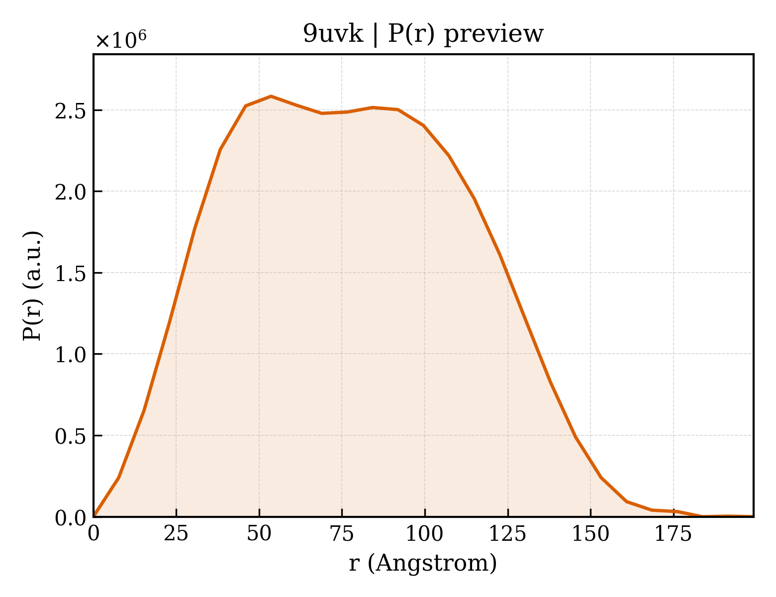 P(r) distribution for 9uvk