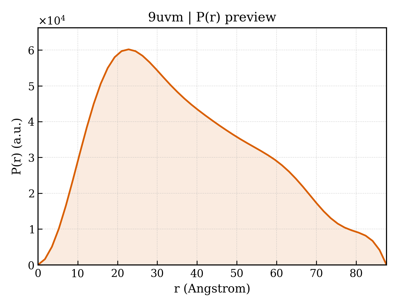 P(r) distribution for 9uvm