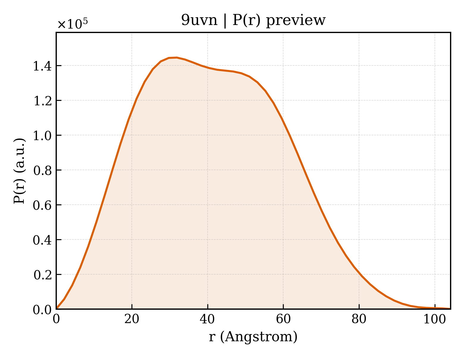 P(r) distribution for 9uvn