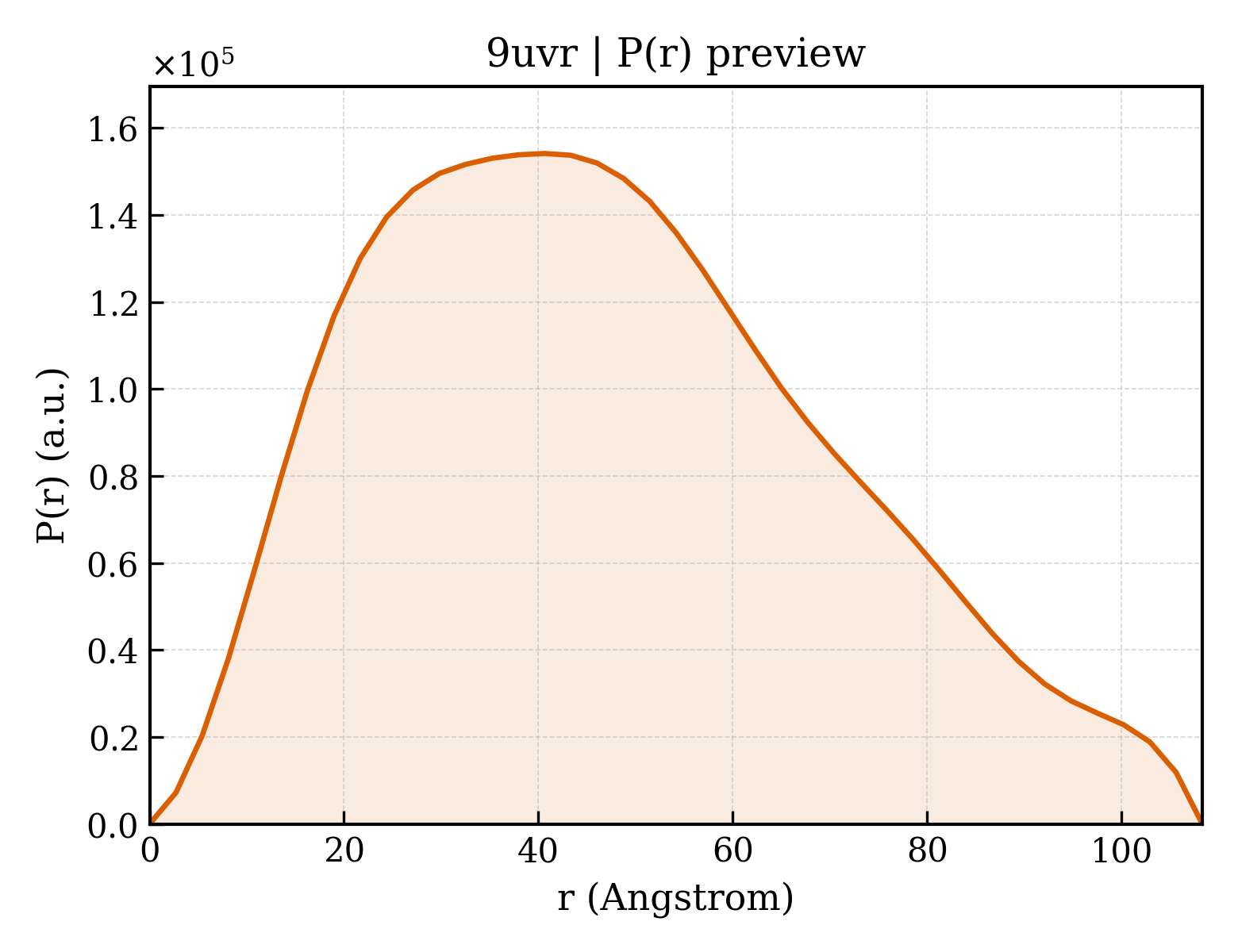 P(r) distribution for 9uvr