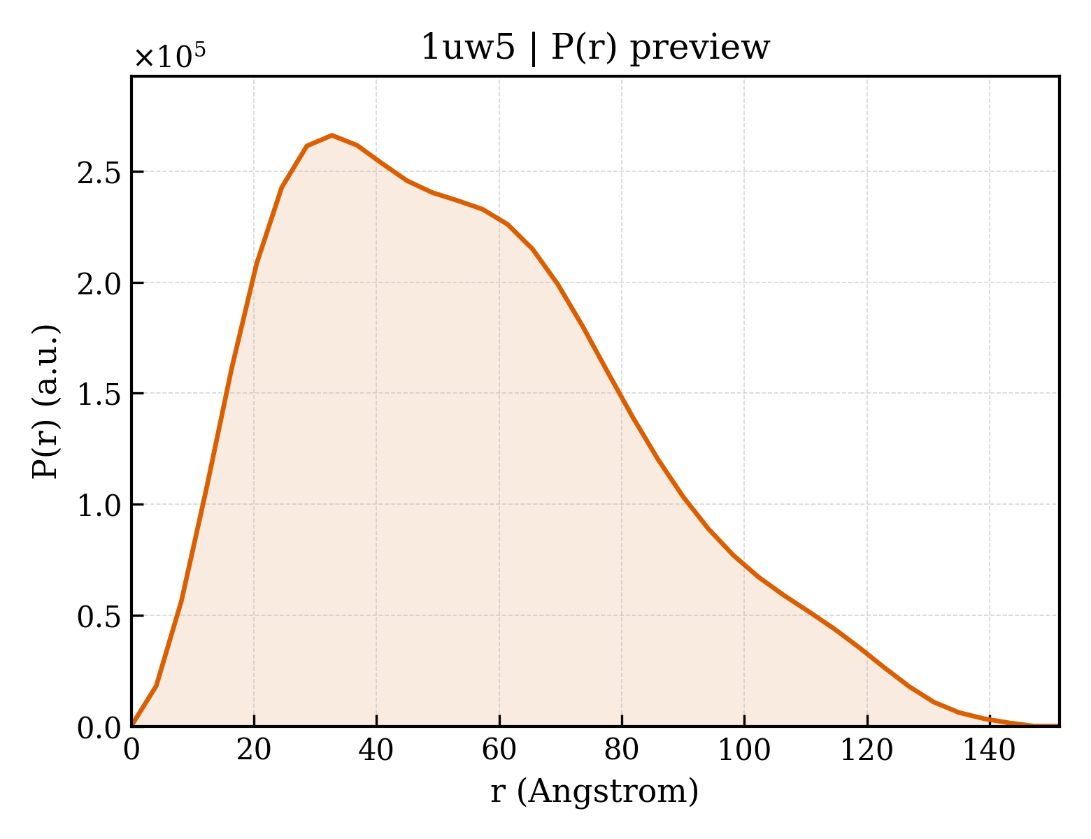 P(r) distribution for 1uw5