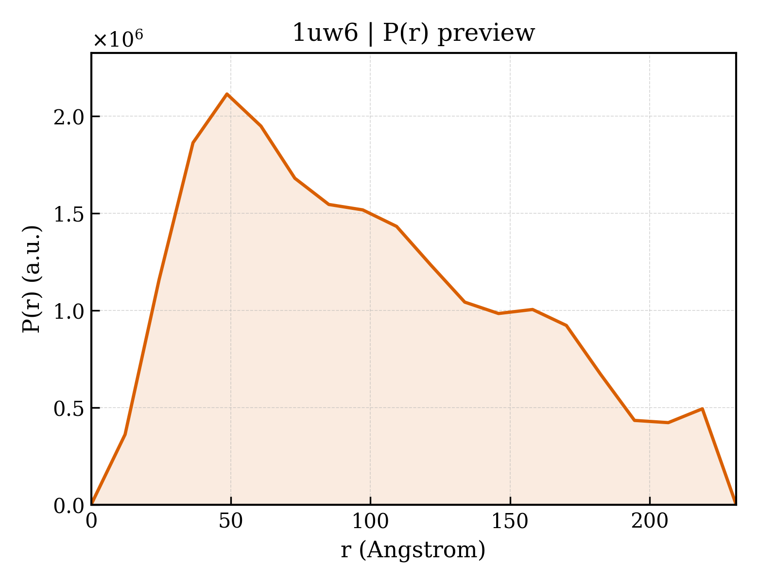 P(r) distribution for 1uw6