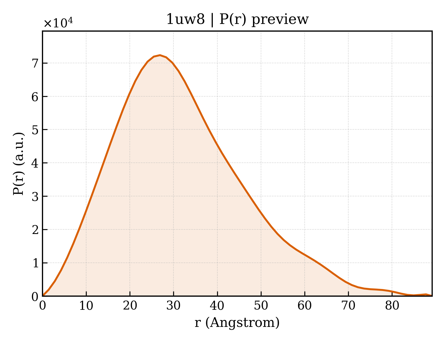P(r) distribution for 1uw8