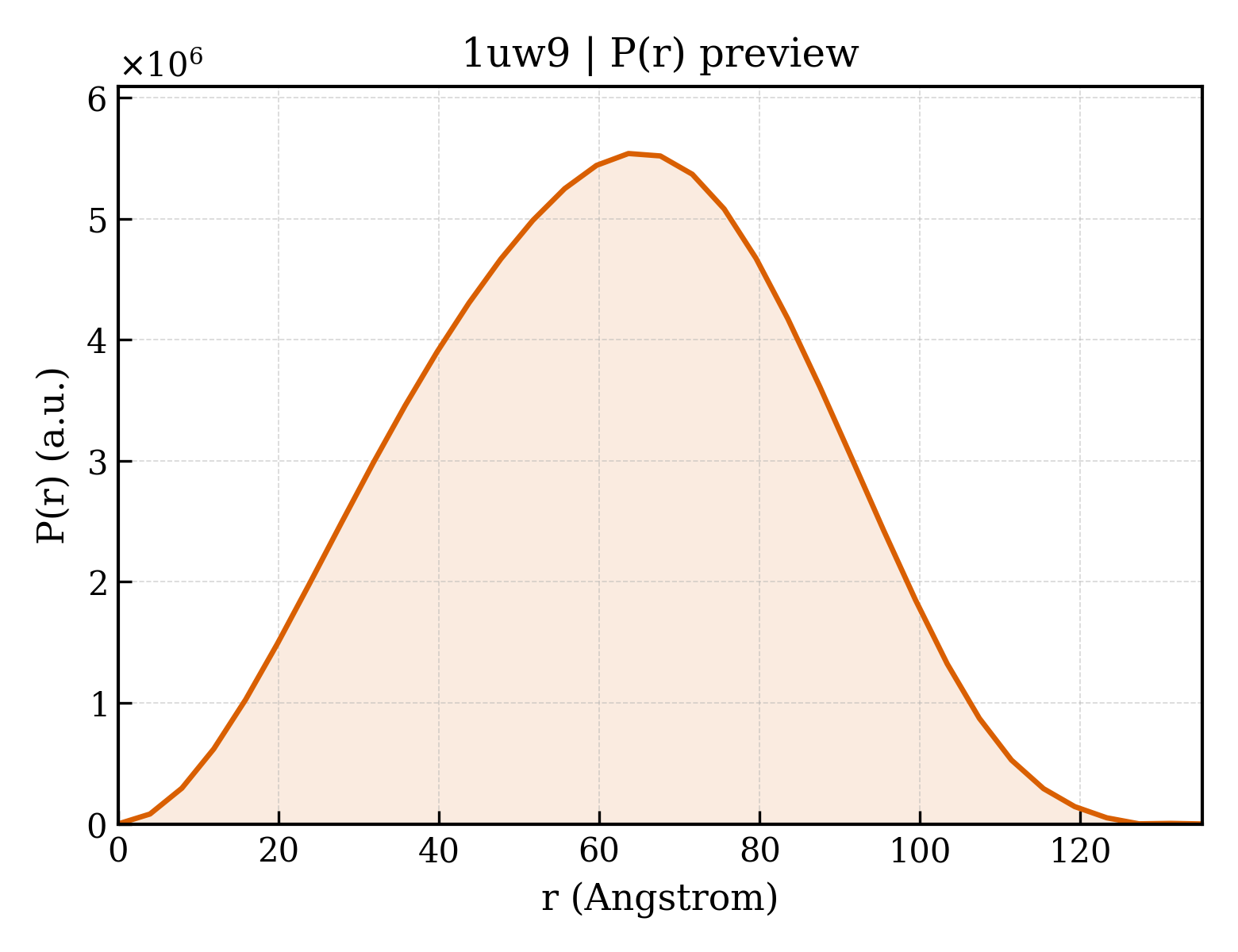 P(r) distribution for 1uw9