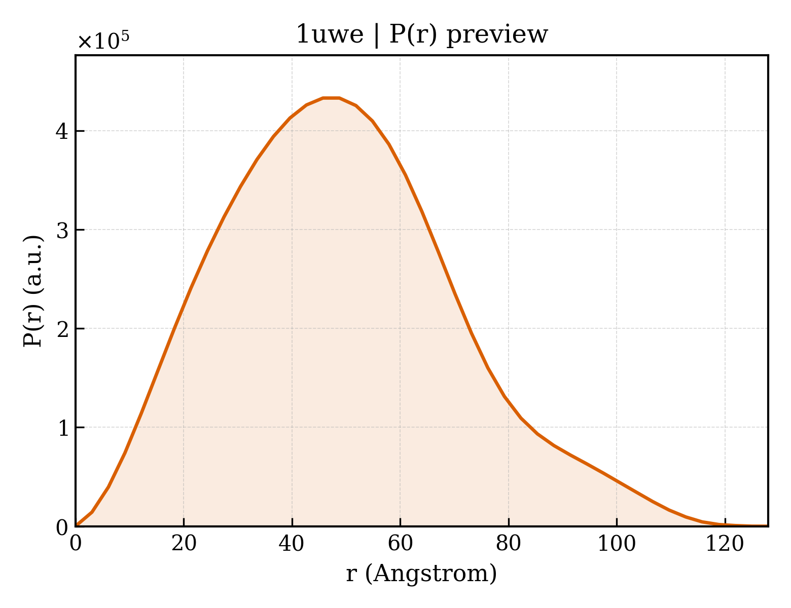P(r) distribution for 1uwe