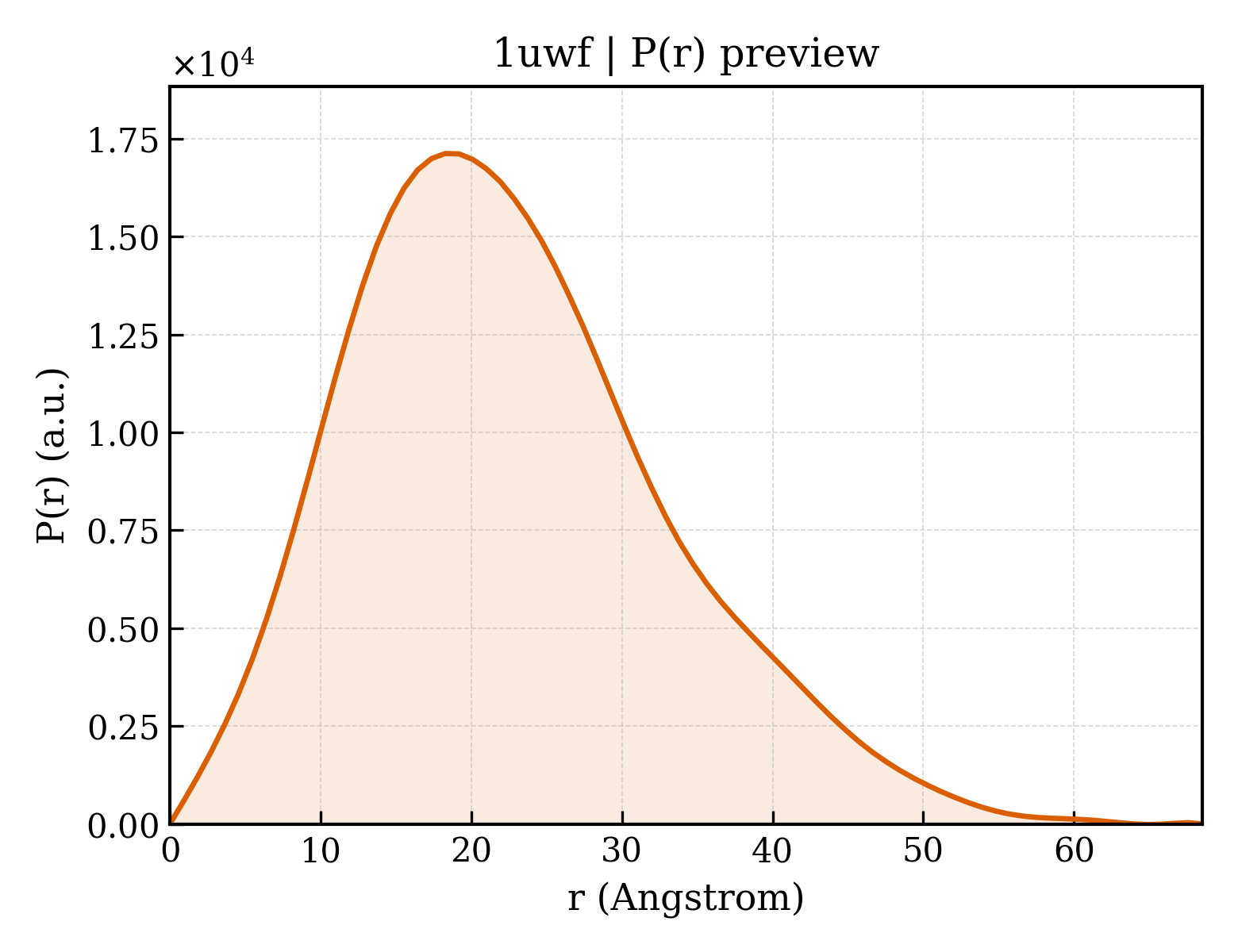 P(r) distribution for 1uwf
