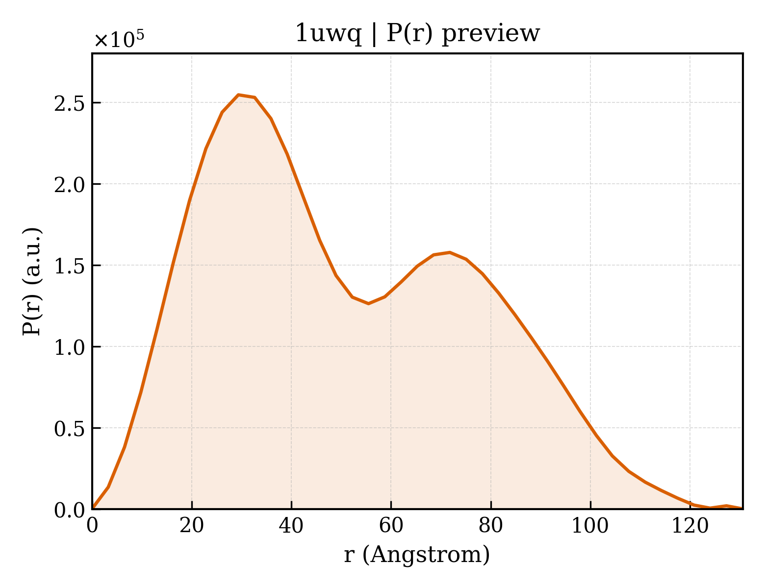 P(r) distribution for 1uwq