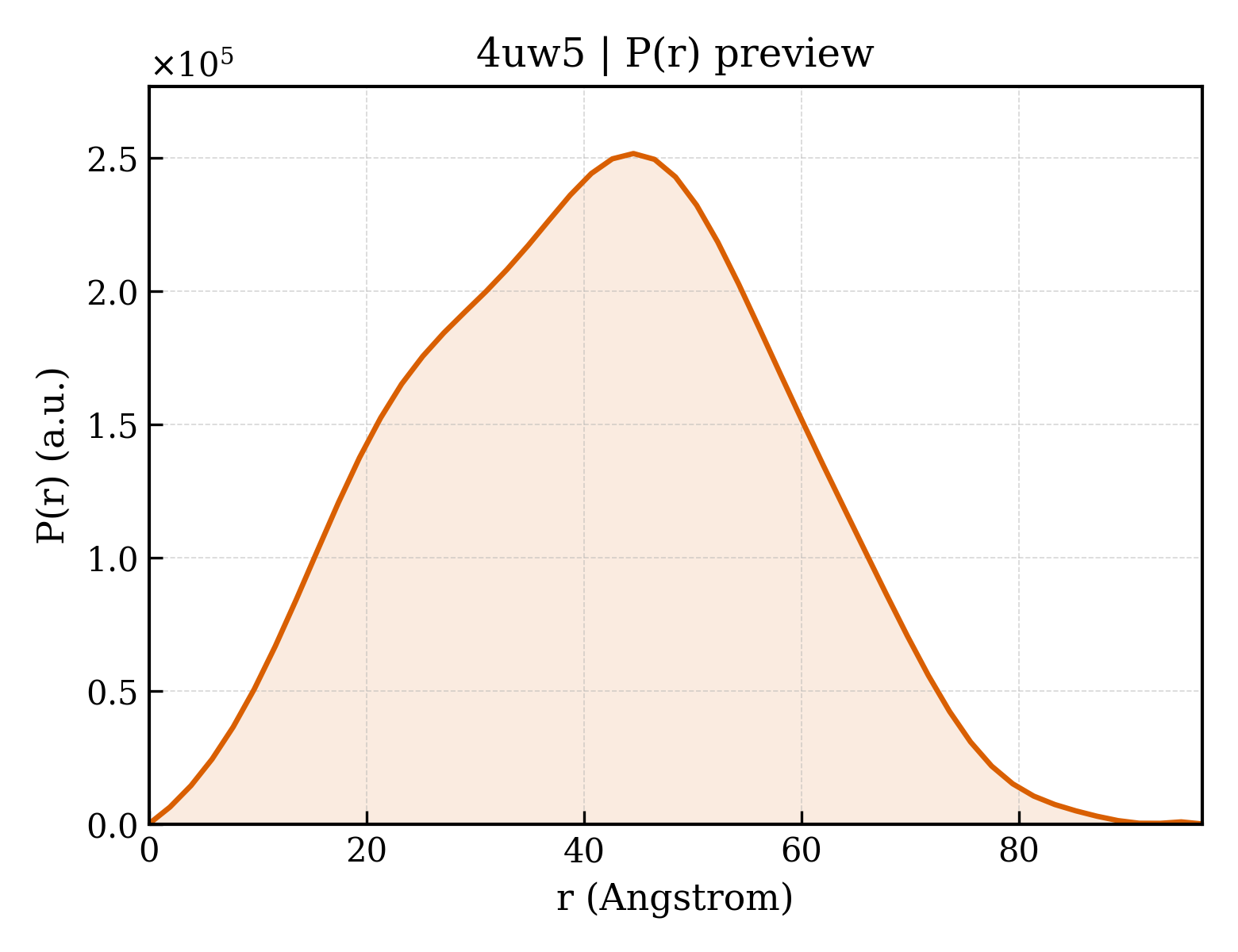 P(r) distribution for 4uw5